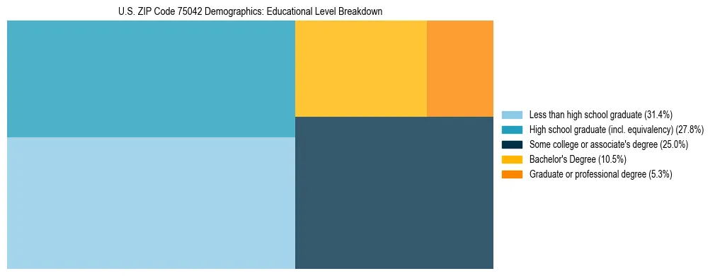 Treemap chart illustrating the educational attainment breakdown for population 25 years and over in US ZIP Code 75042.