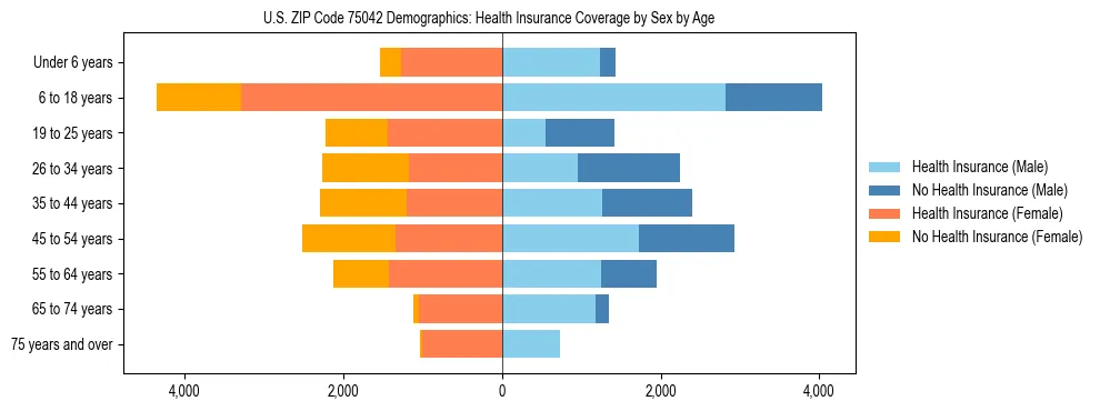 Pyramid chart showing health insurance coverage by age and sex in US ZIP Code 75042.