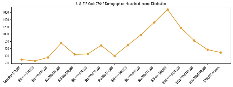 Horizontal bar chart showing household income distribution in US ZIP Code 75042.