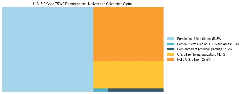 Treemap showing the population distribution by nativity and citizenship status in US ZIP Code 75042 based on U.S. Census data.