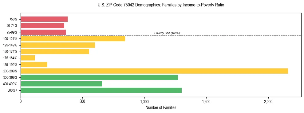 Bar chart showing family distribution by income-to-poverty ratio in US ZIP Code 75042, based on 2023 ACS data.