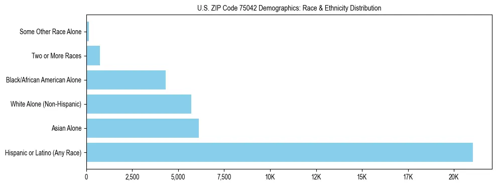 Race and Ethnicity Distribution Chart for US ZIP Code 75042