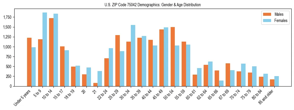 Bar chart showing the population distribution of US ZIP Code 75042 by age group and gender, based on 2023 ACS data.