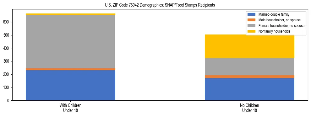 Stacked bar chart showing SNAP/Food Stamps recipient household composition by presence of children under 18 in US ZIP Code 75042, based on 2023 ACS data.