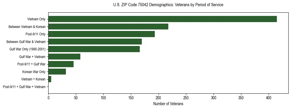 Bar chart showing the distribution of veterans by period of military service in US ZIP Code 75042 based on 2023 ACS data.