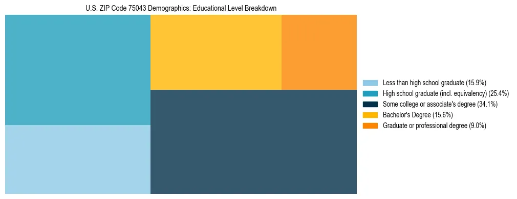 Treemap chart illustrating the educational attainment breakdown for population 25 years and over in US ZIP Code 75043.