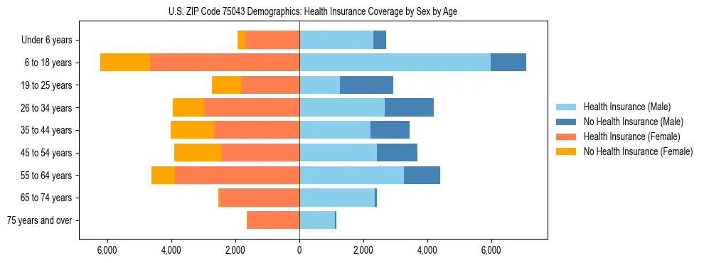 Pyramid chart showing health insurance coverage by age and sex in US ZIP Code 75043.