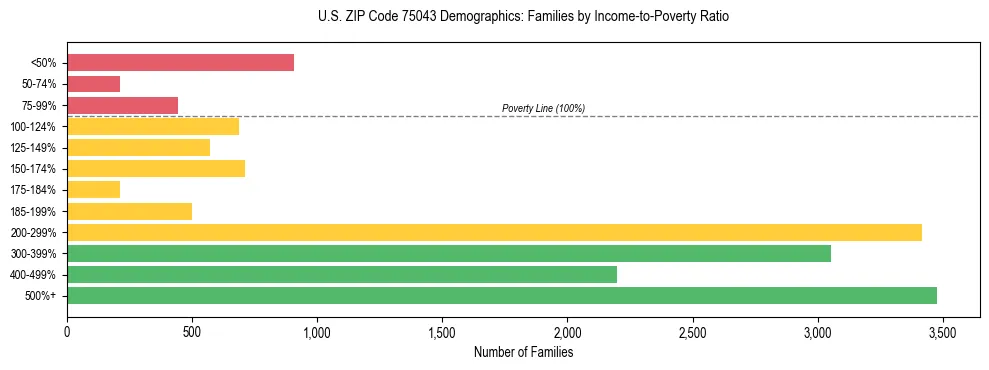 Bar chart showing family distribution by income-to-poverty ratio in US ZIP Code 75043, based on 2023 ACS data.