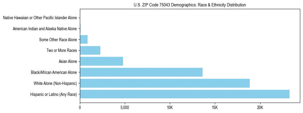 Race and Ethnicity Distribution Chart for US ZIP Code 75043
