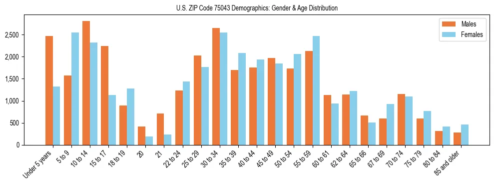 Bar chart showing the population distribution of US ZIP Code 75043 by age group and gender, based on 2023 ACS data.