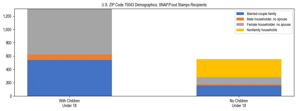 Stacked bar chart showing SNAP/Food Stamps recipient household composition by presence of children under 18 in US ZIP Code 75043, based on 2023 ACS data.