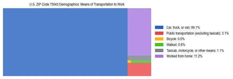 Treemap showing means of transportation to work distribution in US ZIP Code 75043.