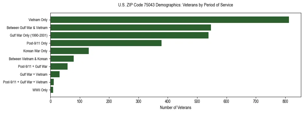 Bar chart showing the distribution of veterans by period of military service in US ZIP Code 75043 based on 2023 ACS data.