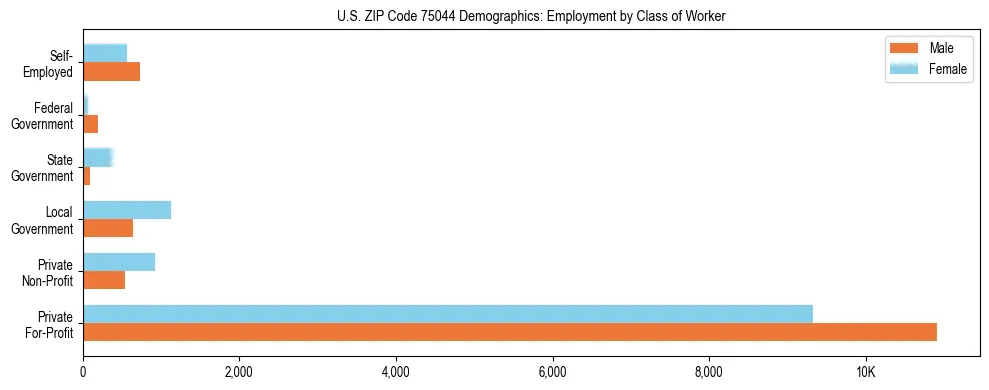 Horizontal bar chart showing employment distribution by class of worker and gender in US ZIP Code 75044, based on 2023 ACS data.