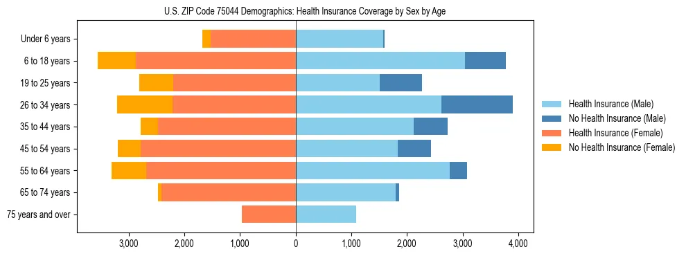 Pyramid chart showing health insurance coverage by age and sex in US ZIP Code 75044.