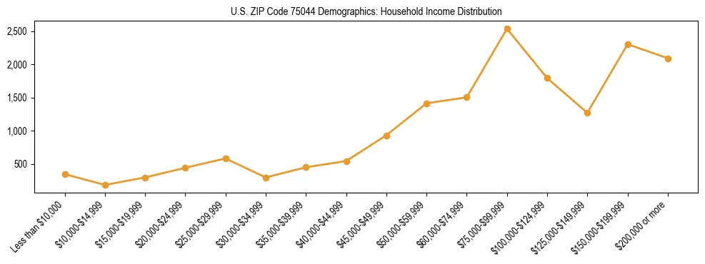 Horizontal bar chart showing household income distribution in US ZIP Code 75044.