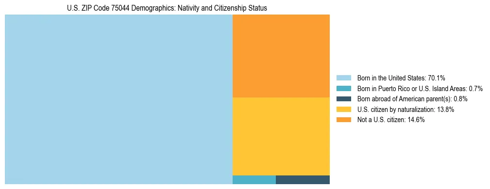 Treemap showing the population distribution by nativity and citizenship status in US ZIP Code 75044 based on U.S. Census data.