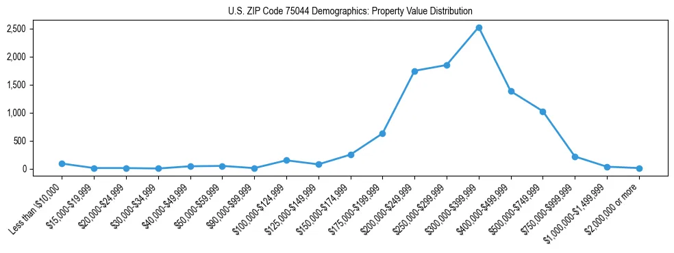Line chart showing the distribution of property values for owner-occupied housing units in US ZIP Code 75044.