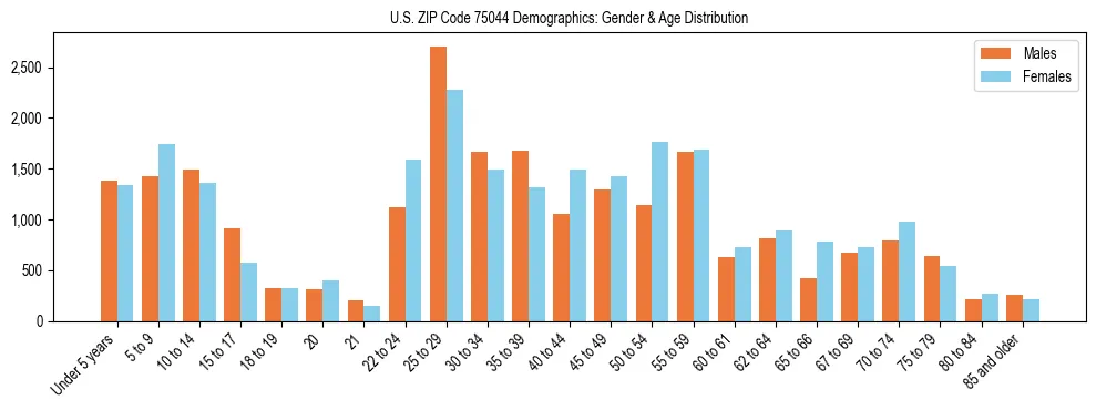 Bar chart showing the population distribution of US ZIP Code 75044 by age group and gender, based on 2023 ACS data.