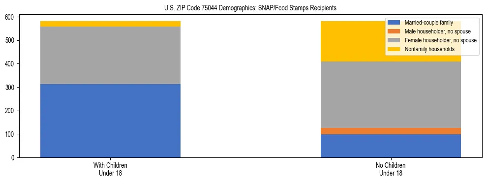 Stacked bar chart showing SNAP/Food Stamps recipient household composition by presence of children under 18 in US ZIP Code 75044, based on 2023 ACS data.