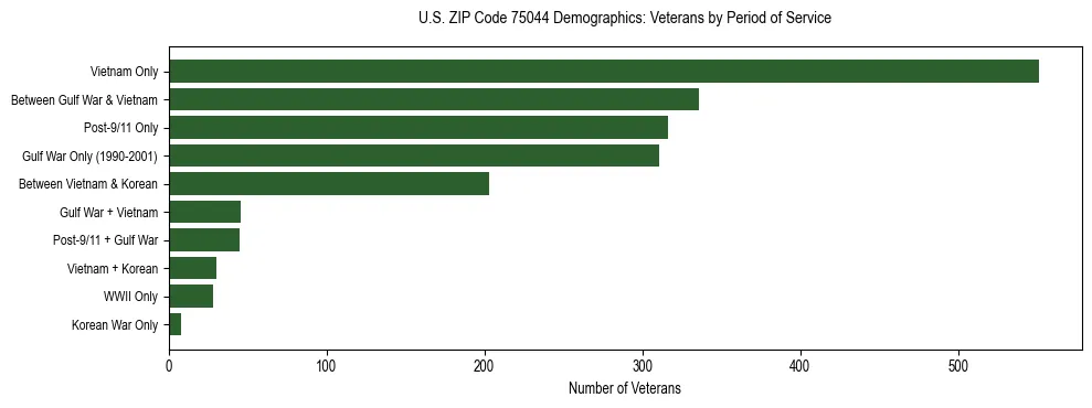Bar chart showing the distribution of veterans by period of military service in US ZIP Code 75044 based on 2023 ACS data.