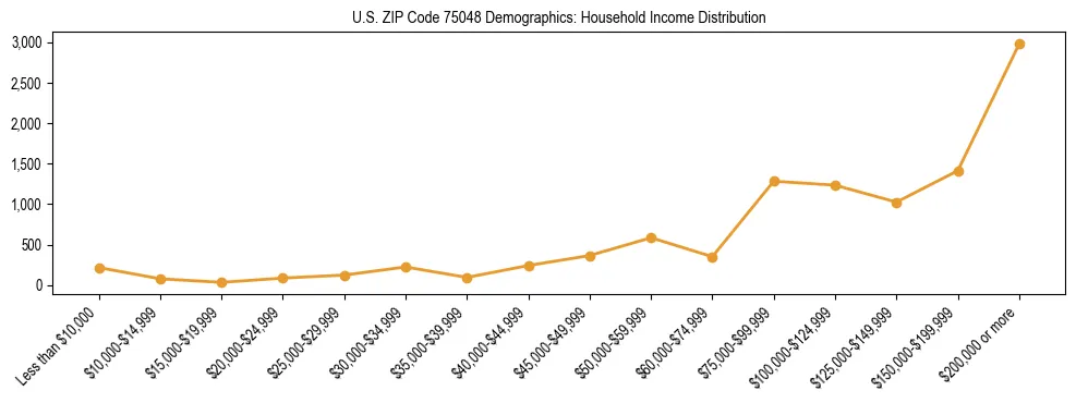 Horizontal bar chart showing household income distribution in US ZIP Code 75048.