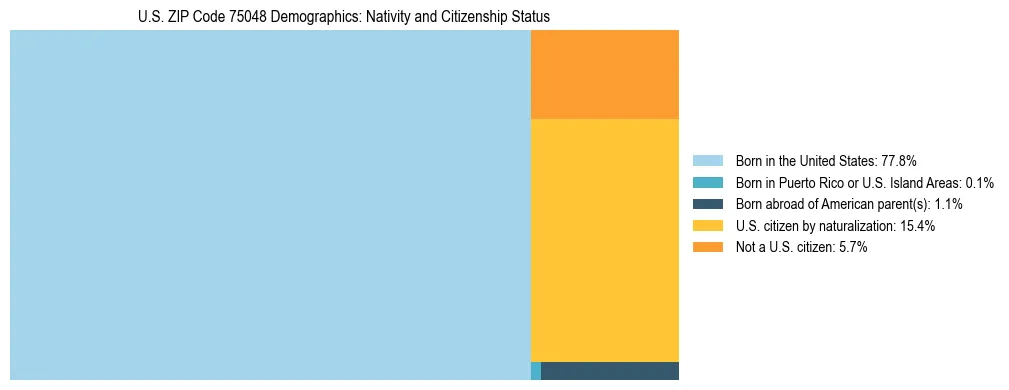 Treemap showing the population distribution by nativity and citizenship status in US ZIP Code 75048 based on U.S. Census data.