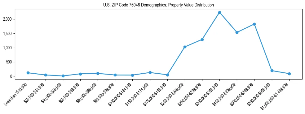Line chart showing the distribution of property values for owner-occupied housing units in US ZIP Code 75048.