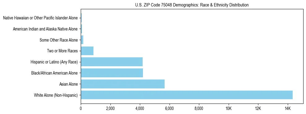 Race and Ethnicity Distribution Chart for US ZIP Code 75048