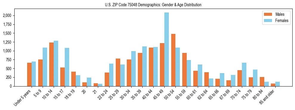 Bar chart showing the population distribution of US ZIP Code 75048 by age group and gender, based on 2023 ACS data.
