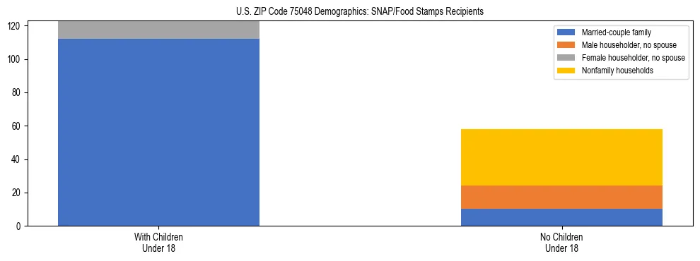 Stacked bar chart showing SNAP/Food Stamps recipient household composition by presence of children under 18 in US ZIP Code 75048, based on 2023 ACS data.