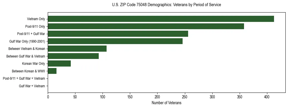 Bar chart showing the distribution of veterans by period of military service in US ZIP Code 75048 based on 2023 ACS data.