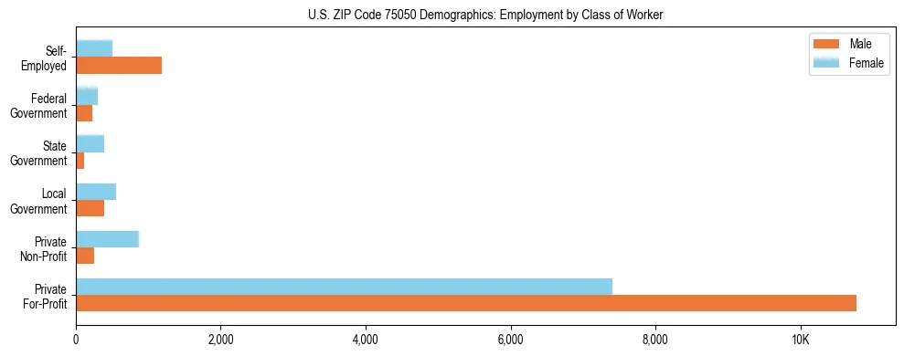 Horizontal bar chart showing employment distribution by class of worker and gender in US ZIP Code 75050, based on 2023 ACS data.