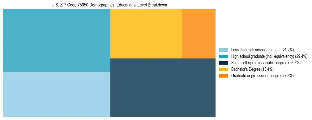 Treemap chart illustrating the educational attainment breakdown for population 25 years and over in US ZIP Code 75050.