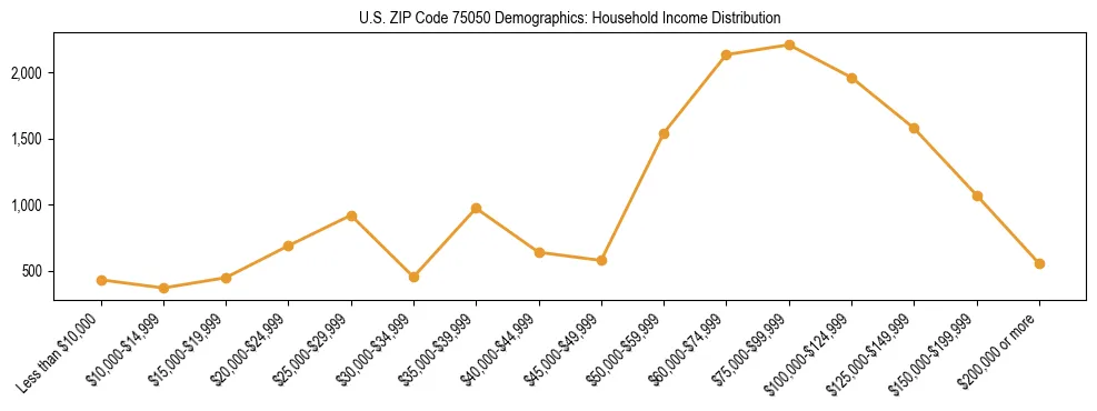 Horizontal bar chart showing household income distribution in US ZIP Code 75050.