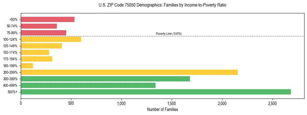 Bar chart showing family distribution by income-to-poverty ratio in US ZIP Code 75050, based on 2023 ACS data.