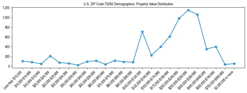Line chart showing the distribution of property values for owner-occupied housing units in US ZIP Code 75050.