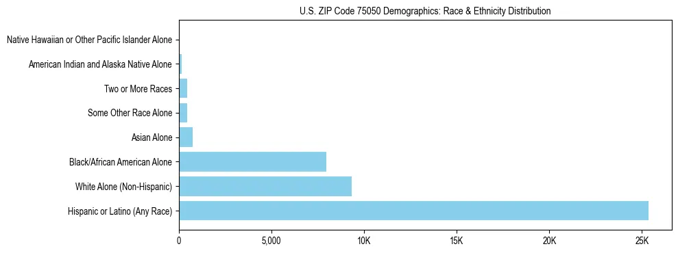 Race and Ethnicity Distribution Chart for US ZIP Code 75050