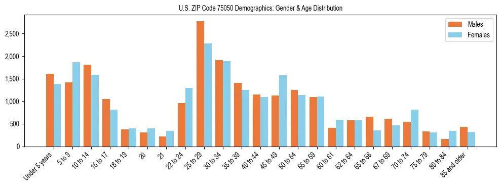 Bar chart showing the population distribution of US ZIP Code 75050 by age group and gender, based on 2023 ACS data.