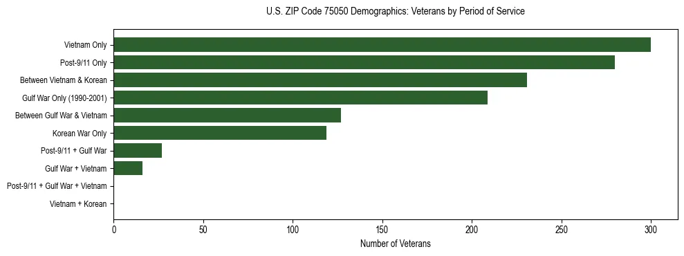 Bar chart showing the distribution of veterans by period of military service in US ZIP Code 75050 based on 2023 ACS data.