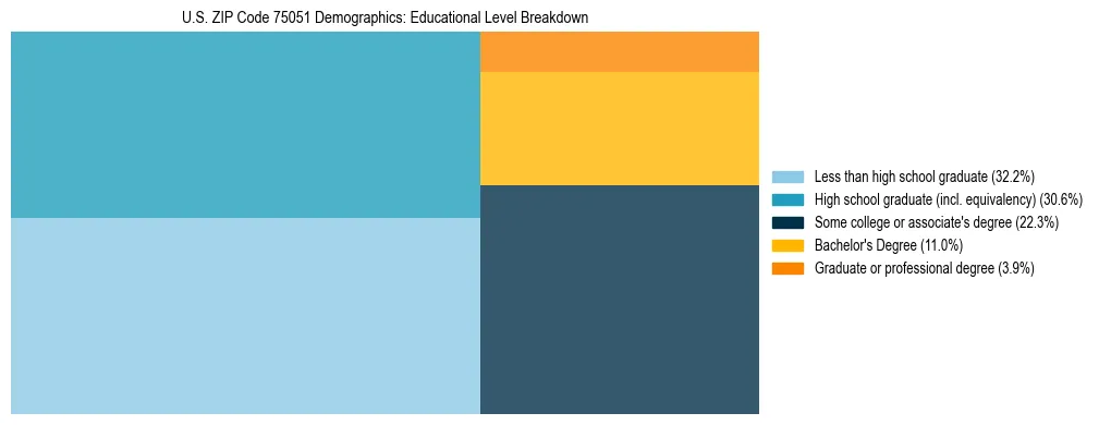 Treemap chart illustrating the educational attainment breakdown for population 25 years and over in US ZIP Code 75051.
