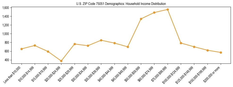 Horizontal bar chart showing household income distribution in US ZIP Code 75051.