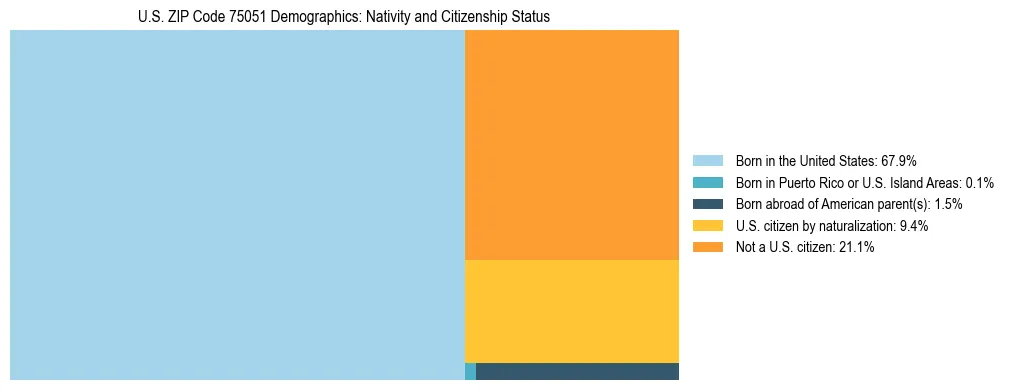 Treemap showing the population distribution by nativity and citizenship status in US ZIP Code 75051 based on U.S. Census data.