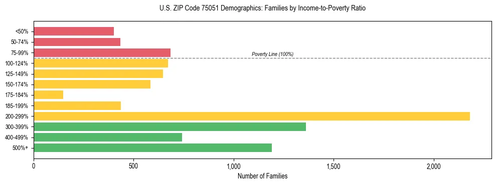 Bar chart showing family distribution by income-to-poverty ratio in US ZIP Code 75051, based on 2023 ACS data.