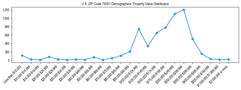 Line chart showing the distribution of property values for owner-occupied housing units in US ZIP Code 75051.