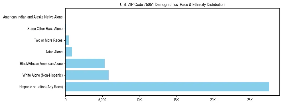 Race and Ethnicity Distribution Chart for US ZIP Code 75051