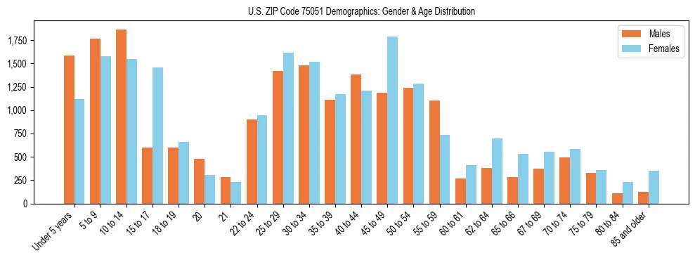 Bar chart showing the population distribution of US ZIP Code 75051 by age group and gender, based on 2023 ACS data.
