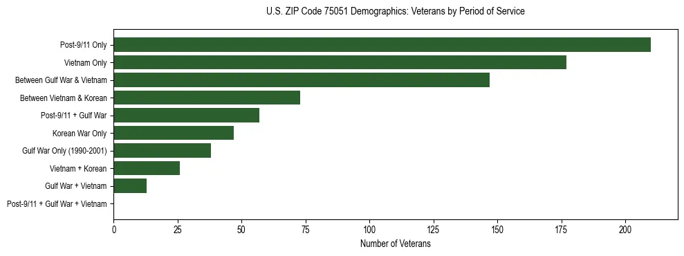 Bar chart showing the distribution of veterans by period of military service in US ZIP Code 75051 based on 2023 ACS data.