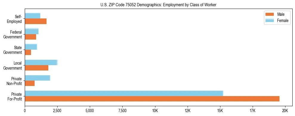Horizontal bar chart showing employment distribution by class of worker and gender in US ZIP Code 75052, based on 2023 ACS data.