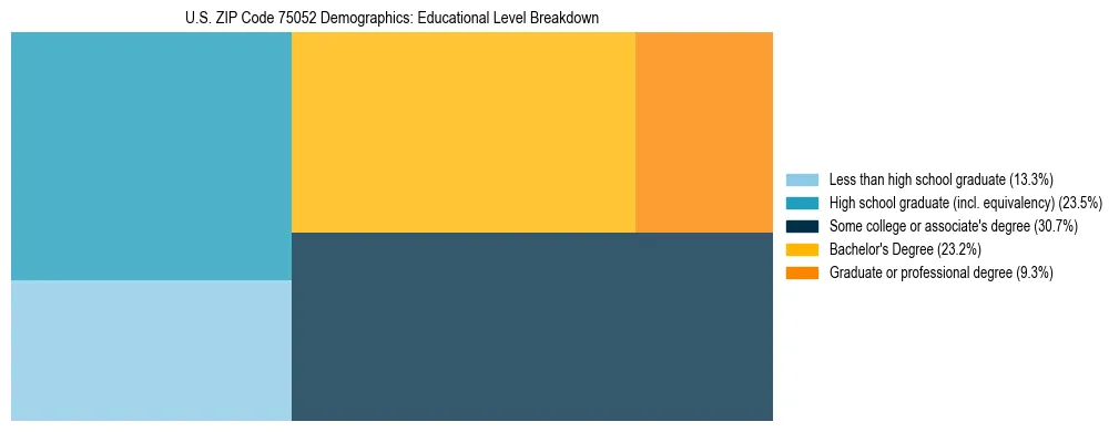 Treemap chart illustrating the educational attainment breakdown for population 25 years and over in US ZIP Code 75052.